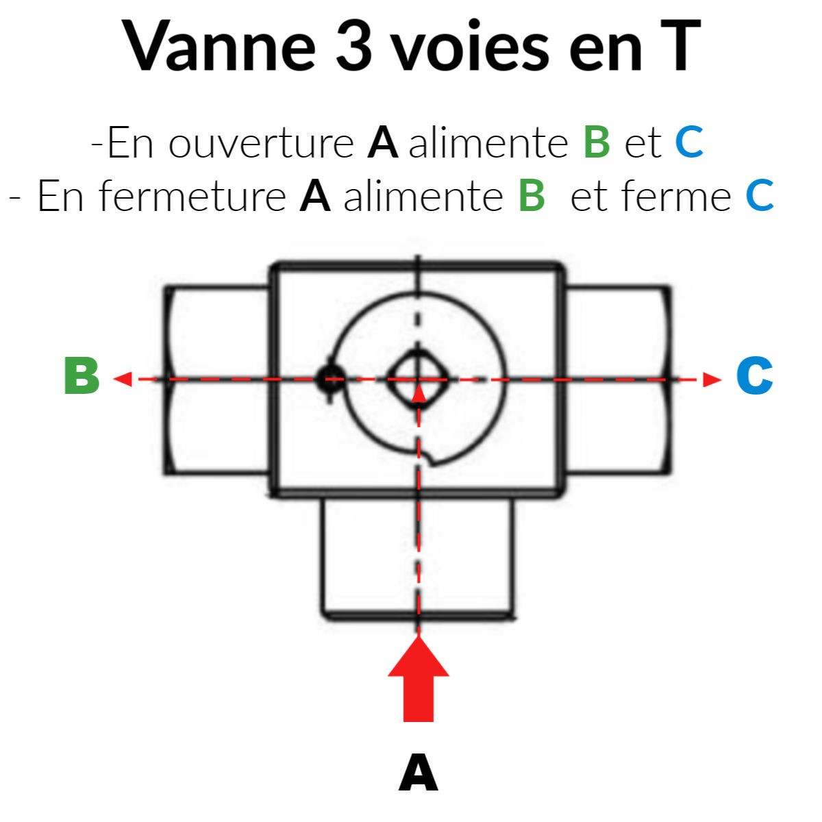 Acheter vannes hydraulique 3 voies passage en T