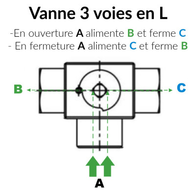 Vanne 3 voies passage en L percées inox