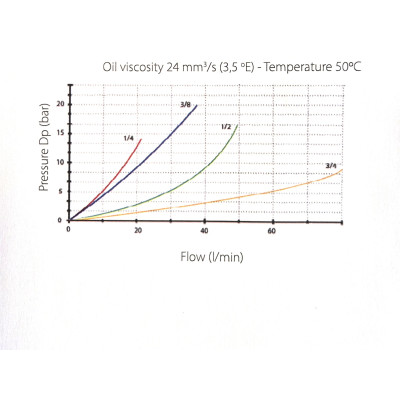 Clapet anti-retour piloté pour vérin double effet simple